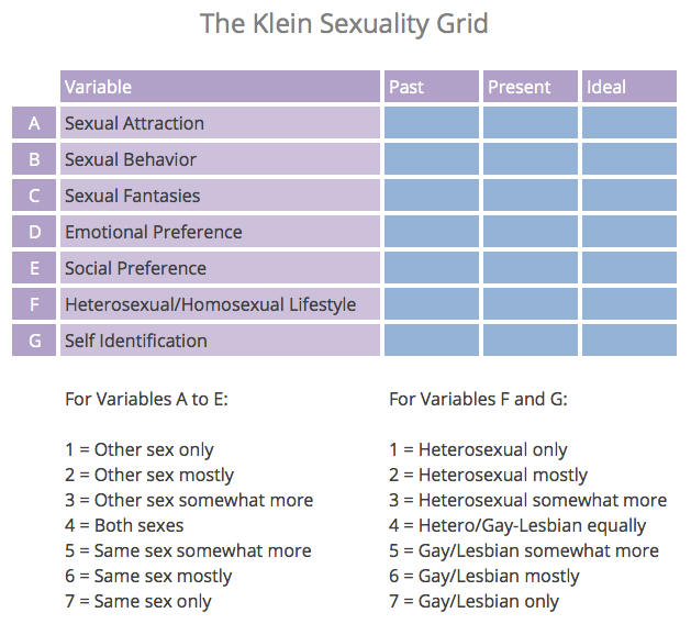 La cuadrícula de sexualidad de klein enumera las variables de la a a la 3 y la f a la 6 para representar atracciones y períodos de tiempo.